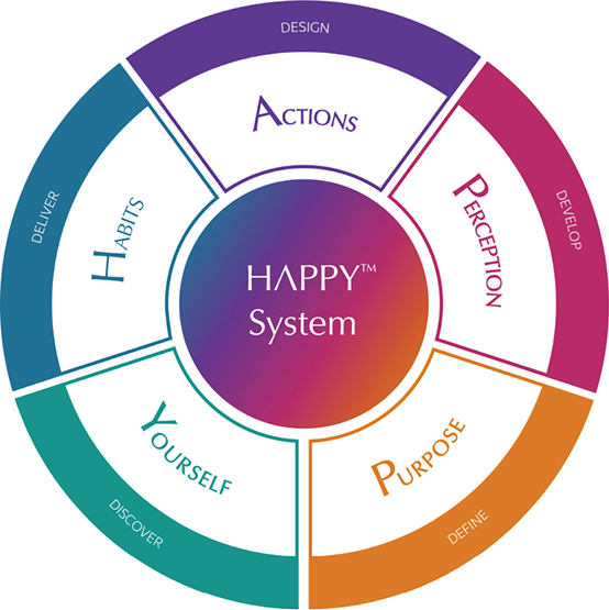 Diagram showing the five pillars of the HAPPY™ System – Habits, Actions, Perceptions, Purpose, Yourself
